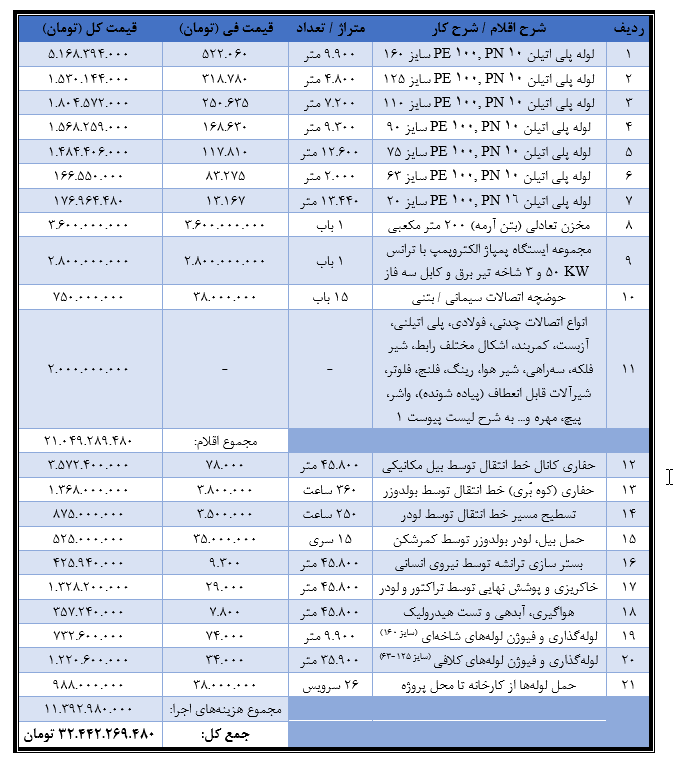 برآورد مالی تقریبی و حدودی اقلام و هزینه¬های اجرایی
