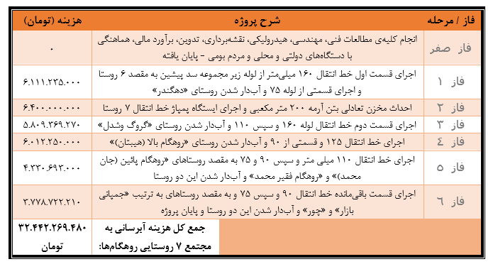 جدول 3- فازبندی پروژه آبرسانی به مجتمع 7 روستایی روهگامها