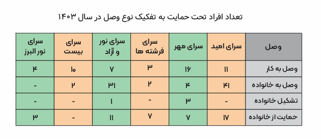 وصل به خانواده