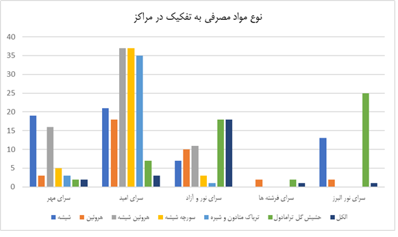 موادر مصرفی